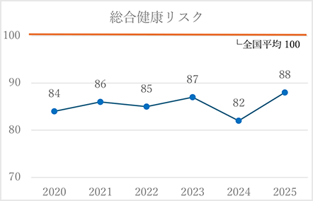 総合健康リスク