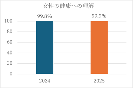 女性の健康への理解