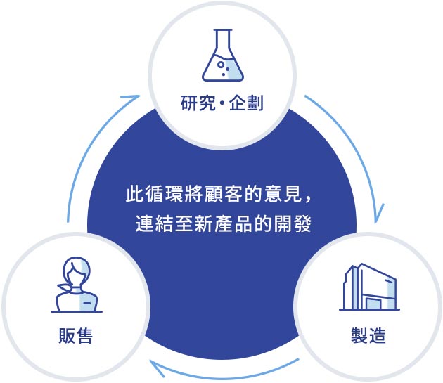 　此循環將顧客的意見，連結至新產品的開發　研究・企劃　販售　製造